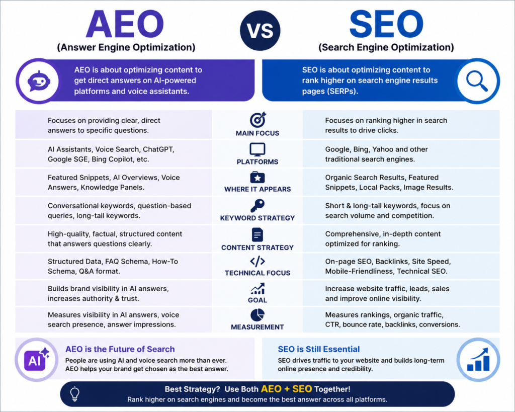 AEO vs SEO