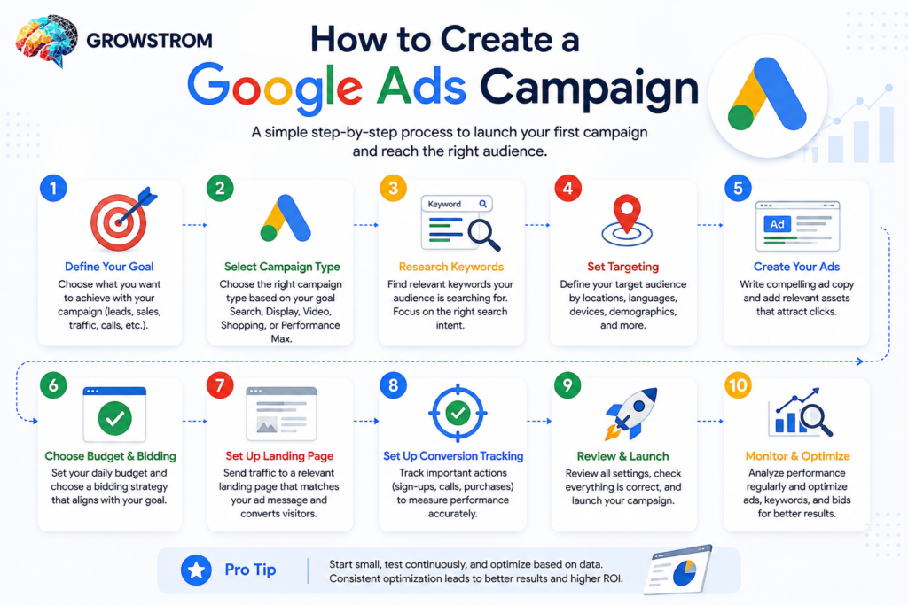 How to Create a Google Ads Campaign