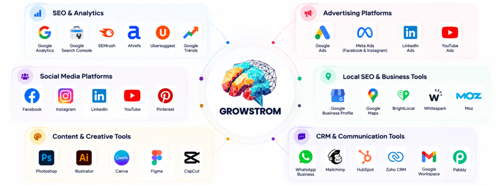 Growstrom digital marketing tools and platforms including Google Ads, Meta Ads, SEO, social media, local SEO, Canva, CRM and analytics tools